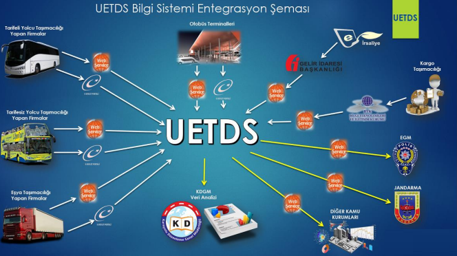 31.12.2019 Tarihi İtibari ile Eşya Taşımacılığında U-ETDS Bilgi Gönderme Zorunluluğu Başladı